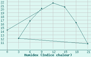 Courbe de l'humidex pour Borovici