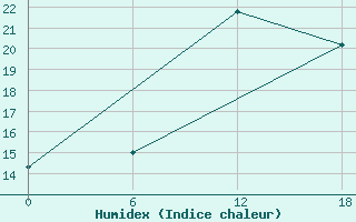 Courbe de l'humidex pour Kenitra