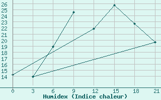 Courbe de l'humidex pour Chernivtsi