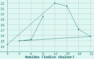 Courbe de l'humidex pour Trubcevsk