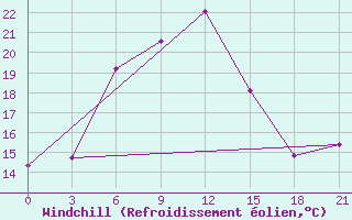Courbe du refroidissement olien pour Zugdidi