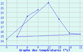 Courbe de tempratures pour Zugdidi