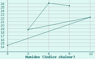 Courbe de l'humidex pour Lagan