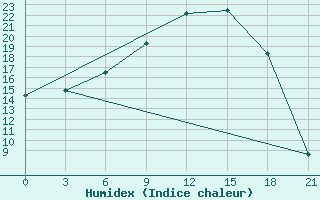 Courbe de l'humidex pour Krestcy