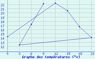 Courbe de tempratures pour Bandirma