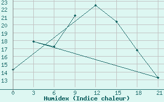 Courbe de l'humidex pour Elgin Exp Farm