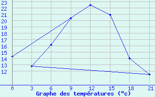 Courbe de tempratures pour Staritsa