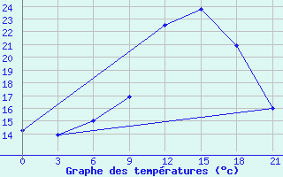 Courbe de tempratures pour Guvercinlik