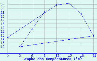 Courbe de tempratures pour Birzai