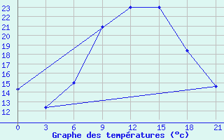 Courbe de tempratures pour Vezaiciai