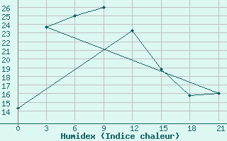 Courbe de l'humidex pour Tengchong