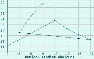 Courbe de l'humidex pour Lodejnoe Pole