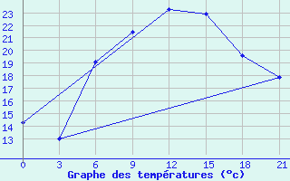 Courbe de tempratures pour Lyntupy