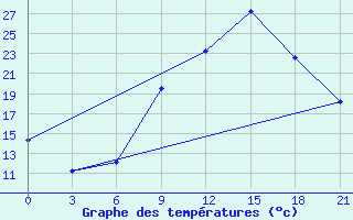 Courbe de tempratures pour Benwlid