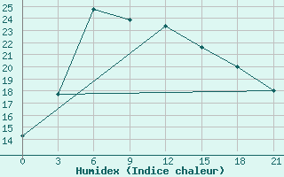 Courbe de l'humidex pour Taipak