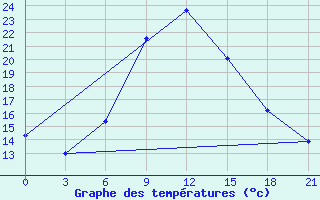 Courbe de tempratures pour Primorsko-Ahtarsk