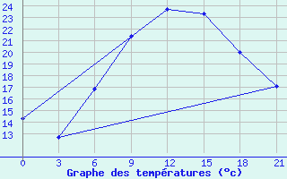 Courbe de tempratures pour Mar