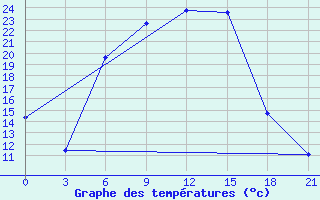 Courbe de tempratures pour Uzlovaja