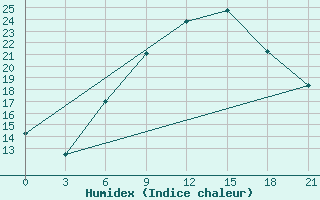 Courbe de l'humidex pour Pinsk