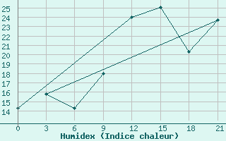 Courbe de l'humidex pour Monastir-Skanes