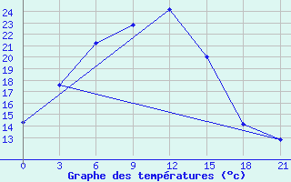 Courbe de tempratures pour Mulaly