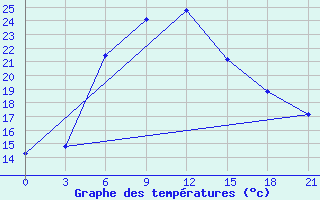 Courbe de tempratures pour Ashotsk