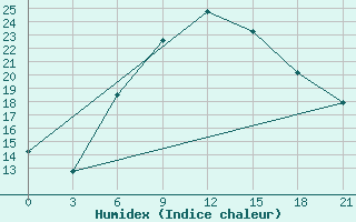 Courbe de l'humidex pour Fethiye