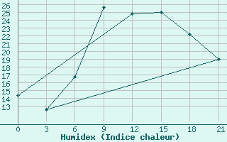 Courbe de l'humidex pour Zlobin