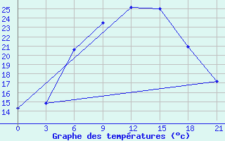 Courbe de tempratures pour Tver