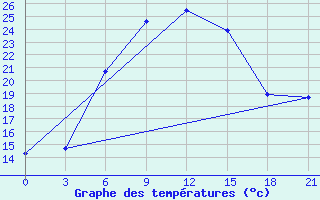 Courbe de tempratures pour Tbilisi