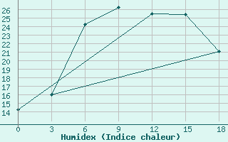 Courbe de l'humidex pour Tot'Ma