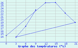 Courbe de tempratures pour Mozyr