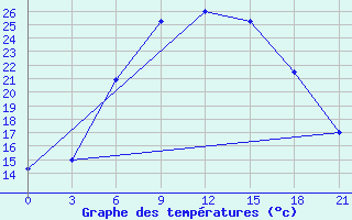 Courbe de tempratures pour Sumy