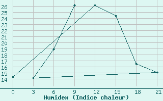 Courbe de l'humidex pour Suhinici