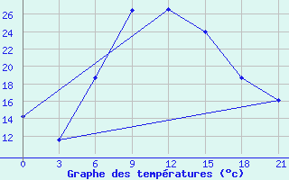 Courbe de tempratures pour Bogucar