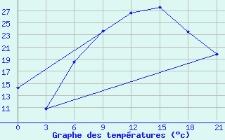 Courbe de tempratures pour Tiraspol