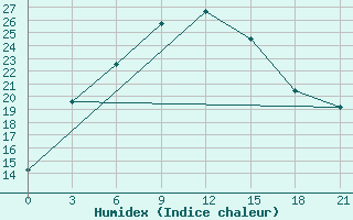 Courbe de l'humidex pour Maraveh-Tappeh