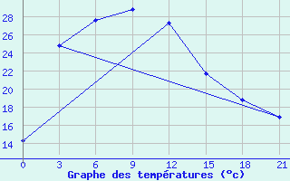 Courbe de tempratures pour Mazong Shan