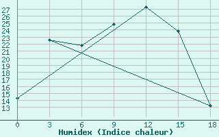 Courbe de l'humidex pour Thohoyandou