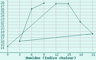 Courbe de l'humidex pour Oktjabr'Skij Gorodok