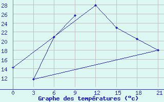 Courbe de tempratures pour Bobruysr