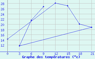 Courbe de tempratures pour Voronez