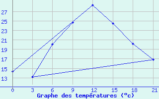 Courbe de tempratures pour Vidin