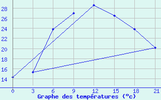 Courbe de tempratures pour Roslavl