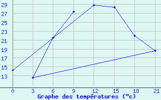 Courbe de tempratures pour Sumy