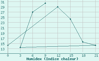 Courbe de l'humidex pour Ashotsk