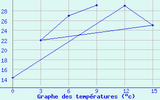 Courbe de tempratures pour Amangeldy