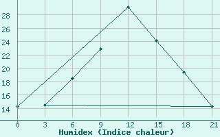 Courbe de l'humidex pour Muhrani