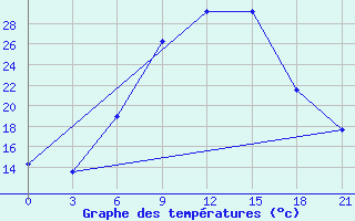 Courbe de tempratures pour Krasnaja Gora