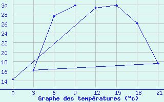 Courbe de tempratures pour Medvezegorsk